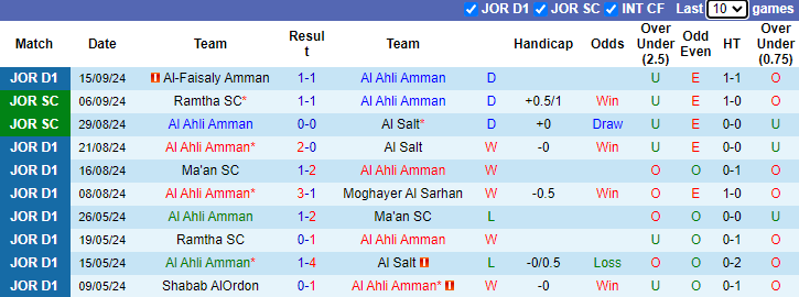 Thống kê phong độ 10 trận đấu gần nhất của Al Ahli Amman 