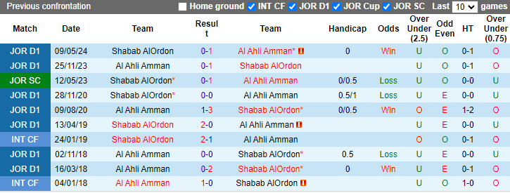 Lịch sử đối đầu Al Ahli Amman vs Shabab AlOrdon