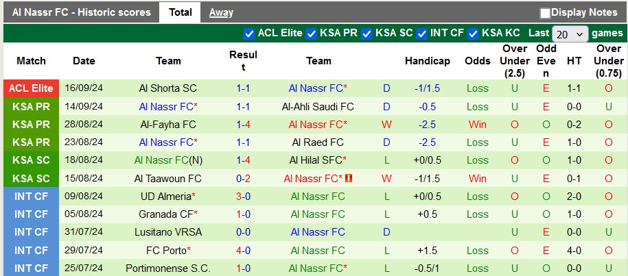 Thống kê phong độ 10 trận đấu gần nhất của Al Nassr