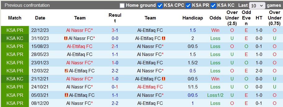 Lịch sử đối đầu Al-Ettifaq vs Al Nassr