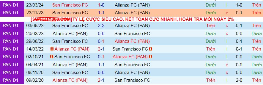 Lịch sử đối đầu Alianza vs San Francisco