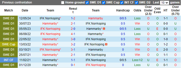 Lịch sử đối đầu Hammarby vs Norrkoping