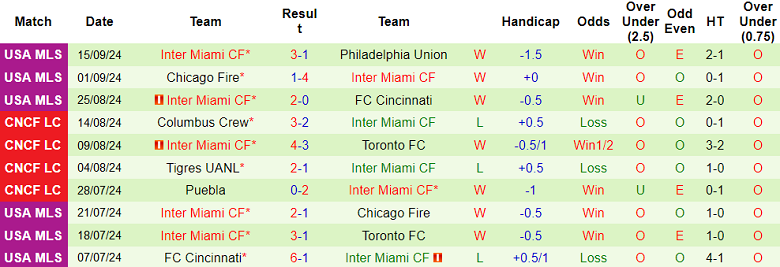 Thống kê 10 trận gần nhất của Inter Miami