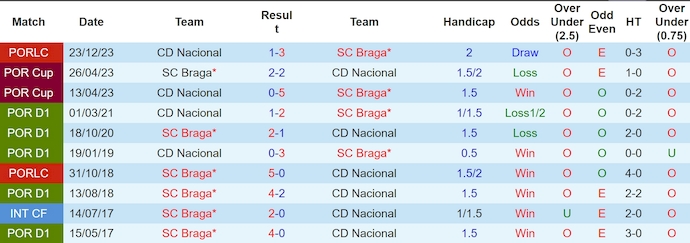 Lịch sử đối đầu CD Nacional và SC Braga