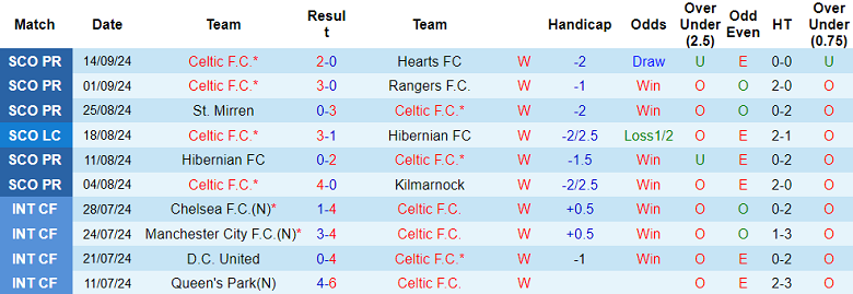 Thống kê 10 trận gần nhất của Celtic