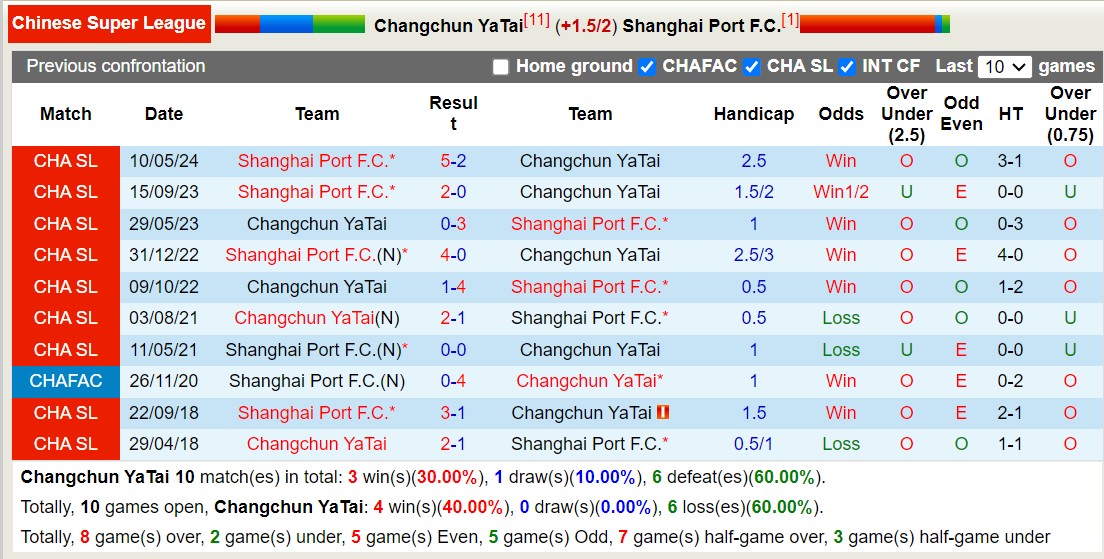 Lịch sử đối đầu Changchun YaTai với Shanghai Port 