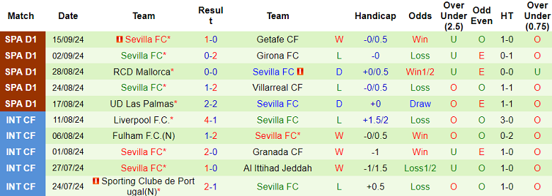 Thống kê 10 trận gần nhất của Sevilla