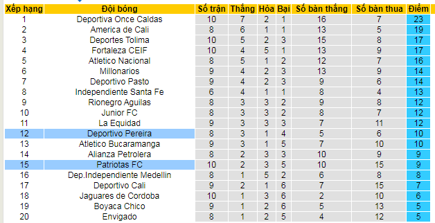 Bảng xếp hạng Giải VĐQG Colombia 2024