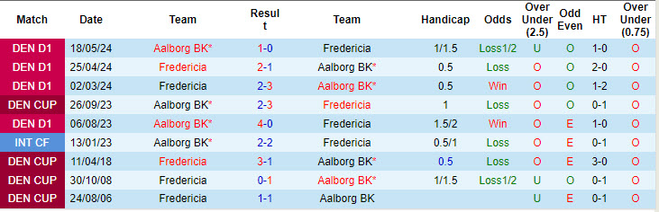 Lịch sử đối đầu Fredericia vs Aalborg