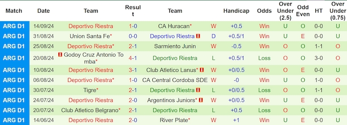 Thống kê 10 trận gần nhất của Deportivo Riestra