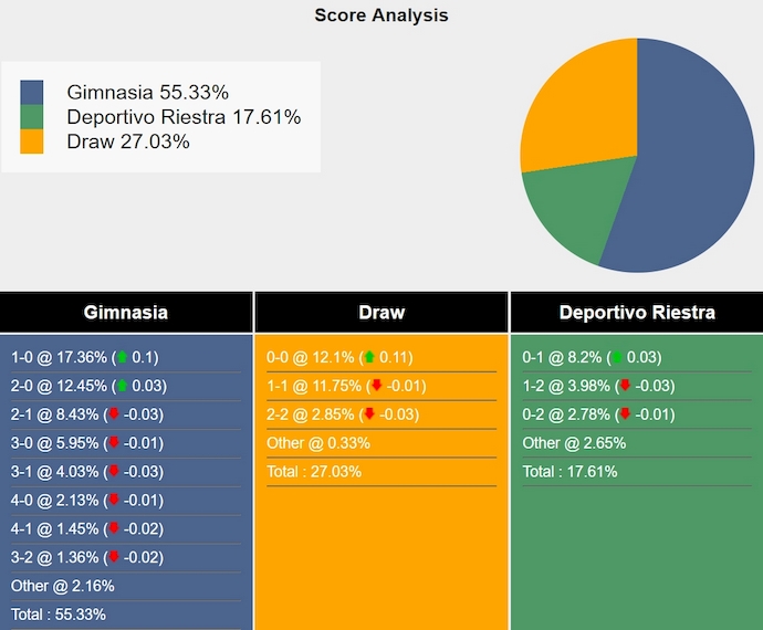 Tham khảo máy tính dự đoán tỷ lệ, tỷ số Gimnasia La Plata vs Deportivo Riestra