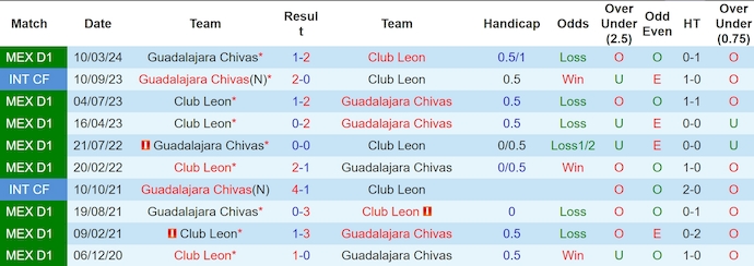 Lịch sử đối đầu Guadalajara Chivas và Club Leon