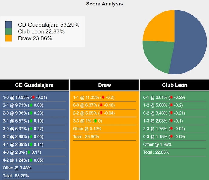 Tham khảo máy tính dự đoán tỷ lệ, tỷ số Guadalajara Chivas vs Club Leon