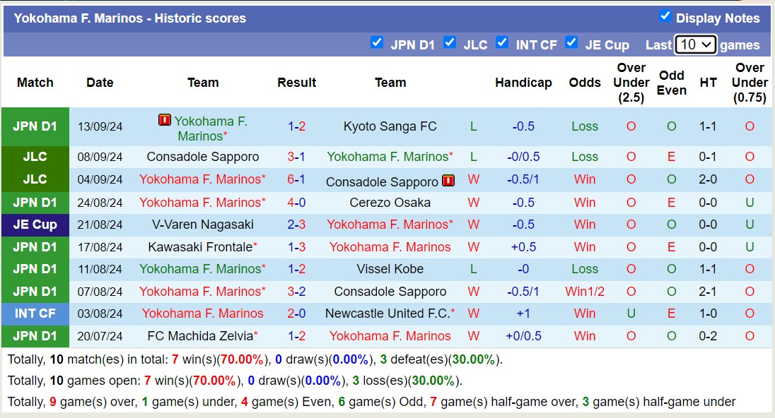 Thống kê phong độ  10 trận đấu gần nhất của Yokohama F. Marinos