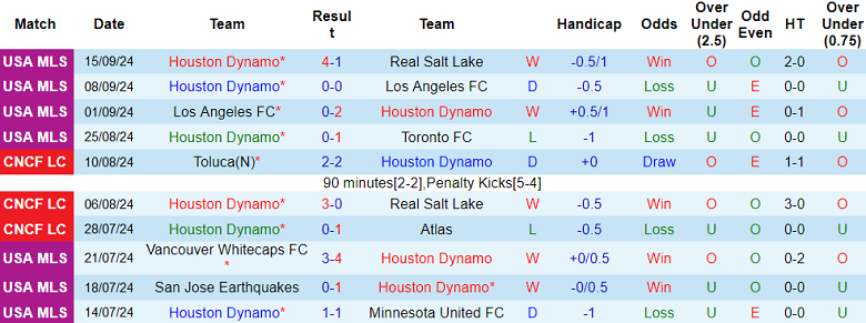 Thống kê 10 trận gần nhất của Houston Dynamo