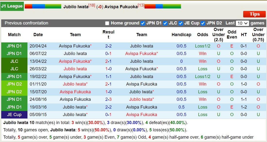 Lịch sử đối đầu Jubilo Iwata với Avispa Fukuoka 