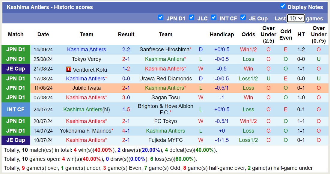 Thống kê phong độ 10 trận đấu gần nhất của Kashima Antlers