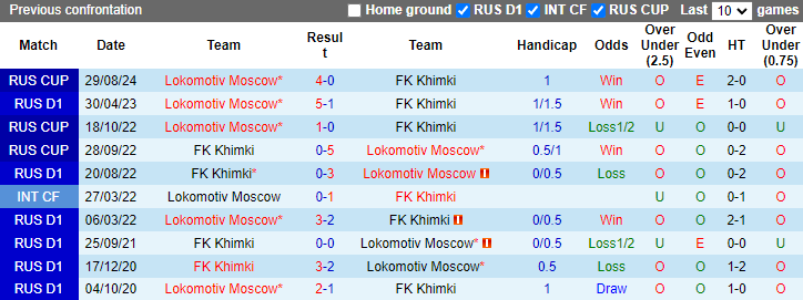 Lịch sử đối đầu Khimki vs Lokomotiv Moscow