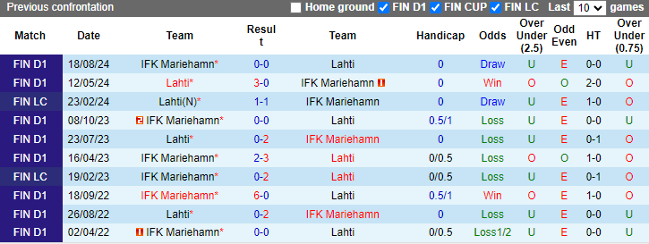 Lịch sử đối đầu Lahti vs Mariehamn