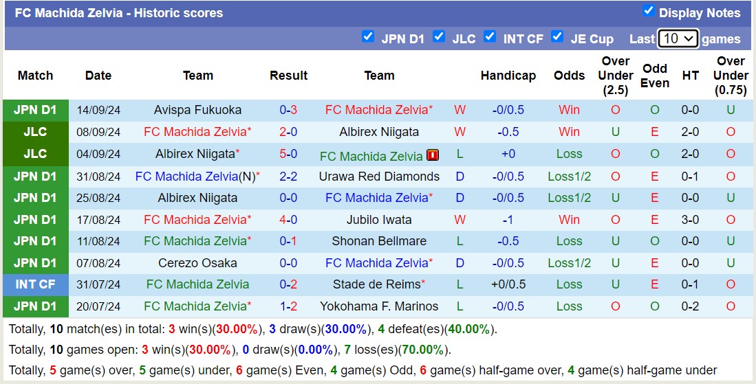 Thống kê phong độ 10 trận đấu gần nhất của Machida Zelvia