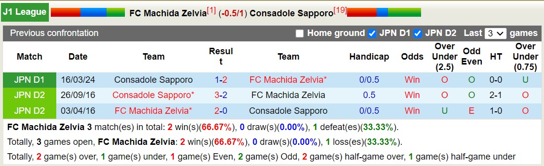 Lịch sử đối đầu Machida Zelvia với Consadole Sapporo 