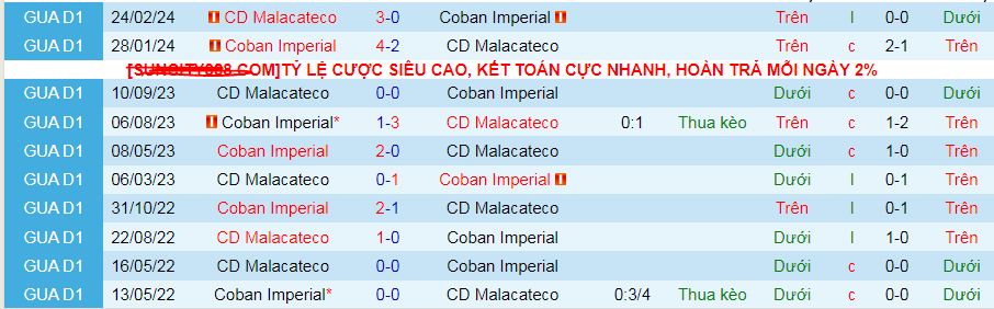 Lịch sử đối đầu Malacateco vs Coban Imperial