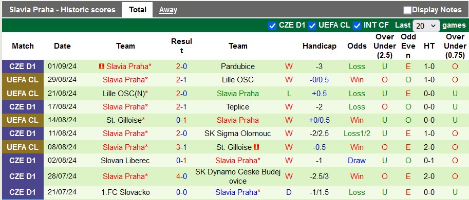 Thống kê phong độ 10 trận đấu gần nhất của Slavia Praha