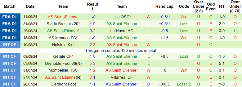 Thống kê 10 trận gần nhất của Saint-Etienne