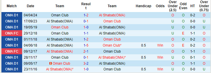 Lịch sử đối đầu Oman Club vs Al Shabab(OMA)