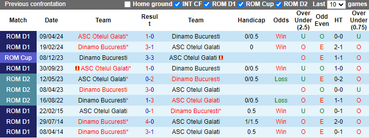 Lịch sử đối đầu Otelul Galati vs Dinamo Bucuresti