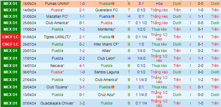Thống kê phong độ 10 trận đấu gần nhất của Puebla