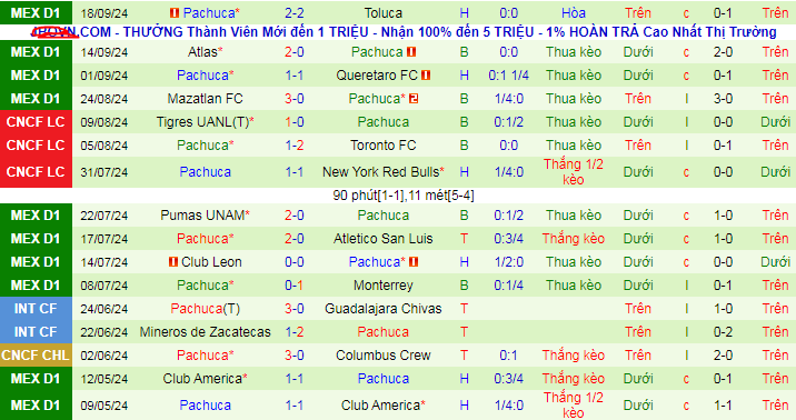 Thống kê phong độ  10 trận đấu gần nhất của Pachuca