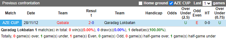 Lịch sử đối đầu Qaradag Lokbatan vs Qabala