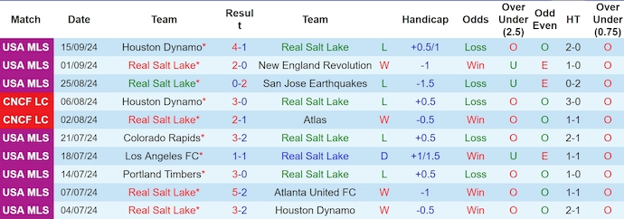 Thống kê 10 trận gần nhất của Real Salt Lake