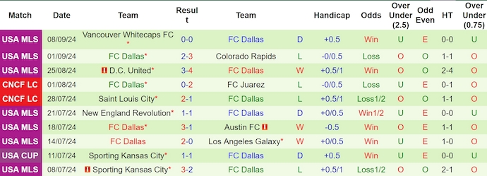 Thống kê 10 trận gần nhất của FC Dallas