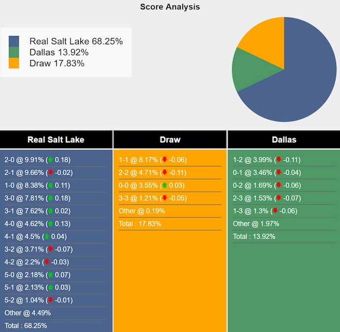 Tham khảo máy tính dự đoán tỷ lệ, tỷ số Real Salt Lake vs FC Dallas