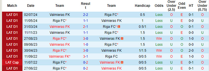 Lịch sử đối đầu Riga FC vs Valmieras