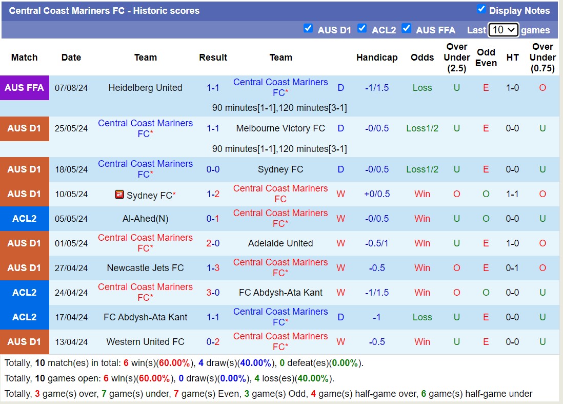 Thống kê phong độ  10 trận đấu gần nhất của Central Coast Mariners