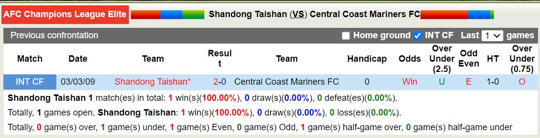 Lịch sử đối đầu Shandong Taishan với Central Coast Mariners 