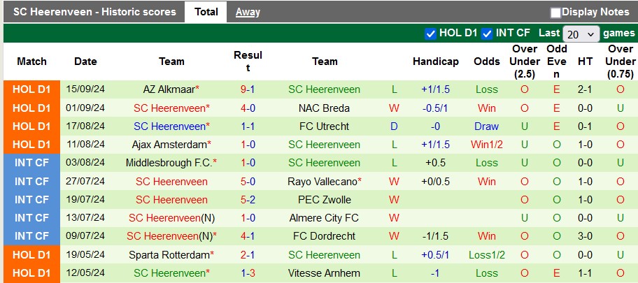 Thống kê phong độ 10 trận đấu gần nhất của Heerenveen