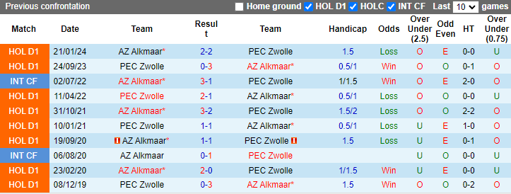 Lịch sử đối đầu Zwolle vs AZ Alkmaar